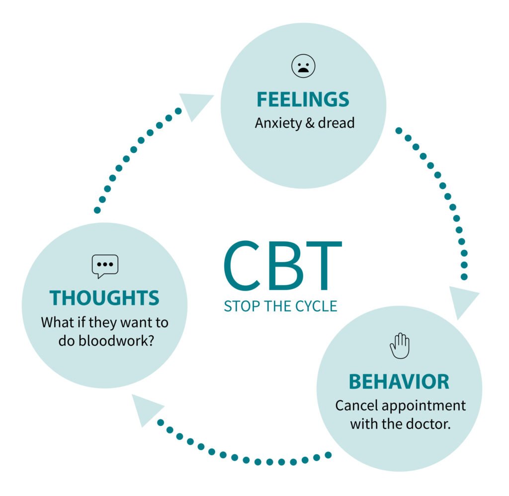 CBT-Diagram-TherapyTribe